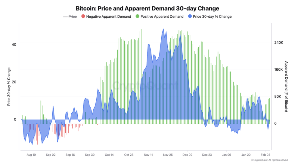 Precio de bitcoin y demanda aparente | Fuente: Julio Moreno en X