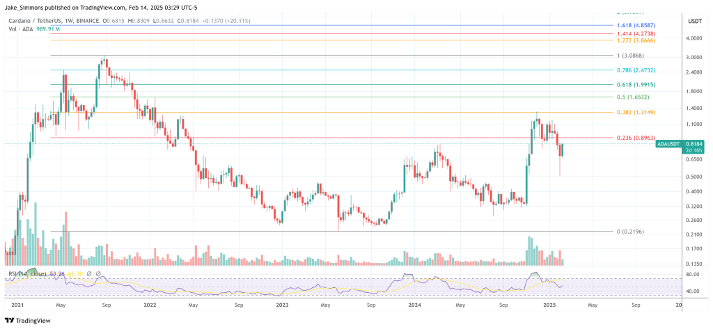 Precio cardano