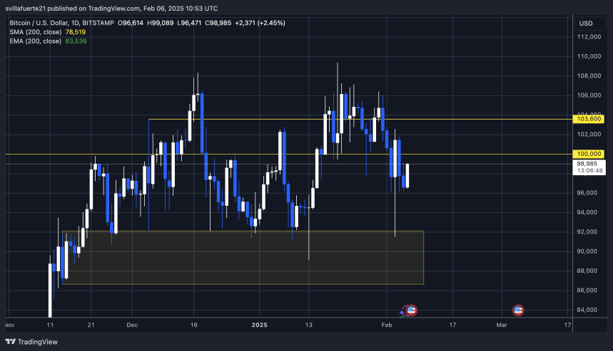 BTC Prueba de liquidez por debajo de $ 100k Marcos | Fuente: BTCUSDT Chart en TradingView
