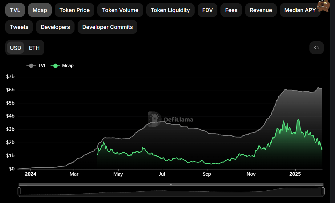 TVL x Ethena MarketCap (ENA). Fuente: Defillama 