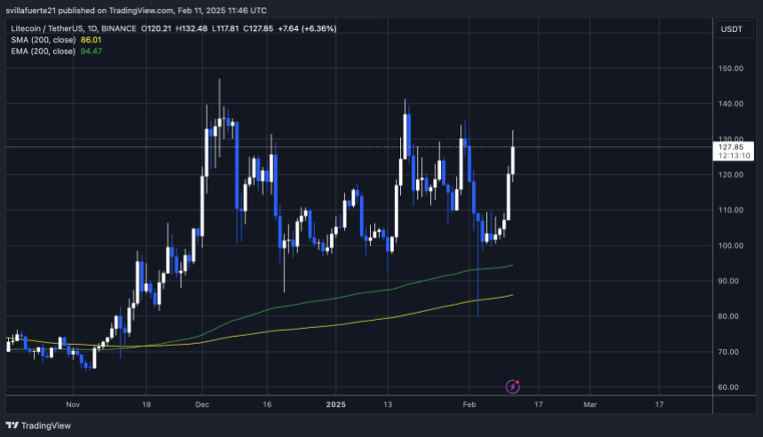 LTC Pruebas de suministro crucial | Fuente: LTCUSDT Chart en TradingView 
