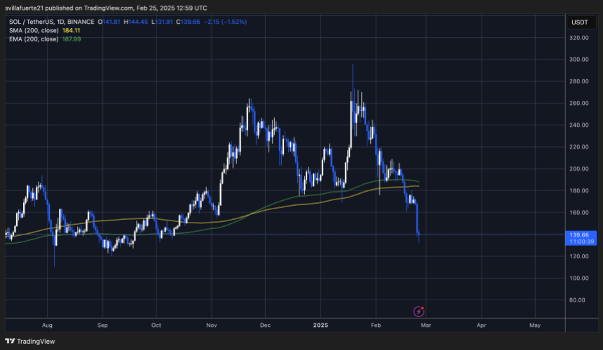 Sol pierde la demanda clave | Fuente: Solusdt Chart en TradingView