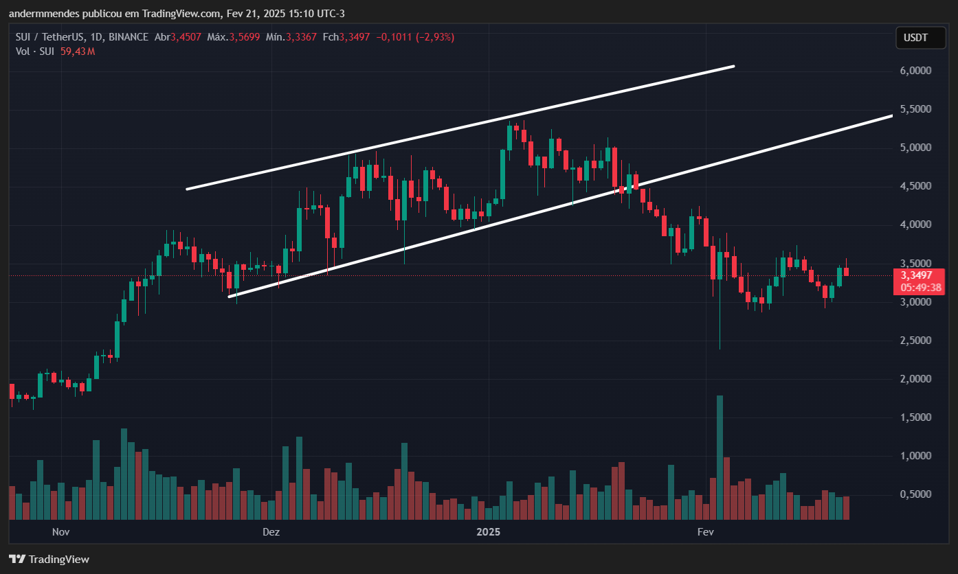 Gráfico de Sui (sui) en TradingView