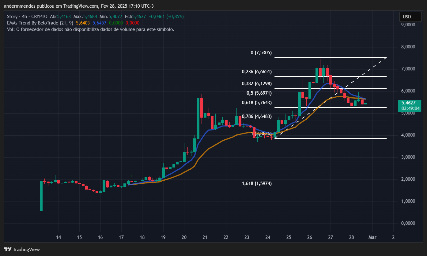 Gráfico de la historia (IP) en TradingView