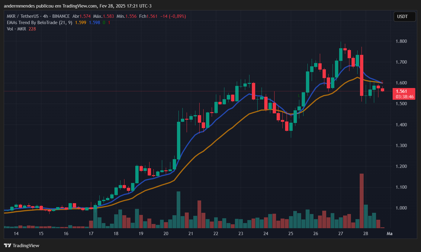 Gráfico del creador (MKR) en TradingView