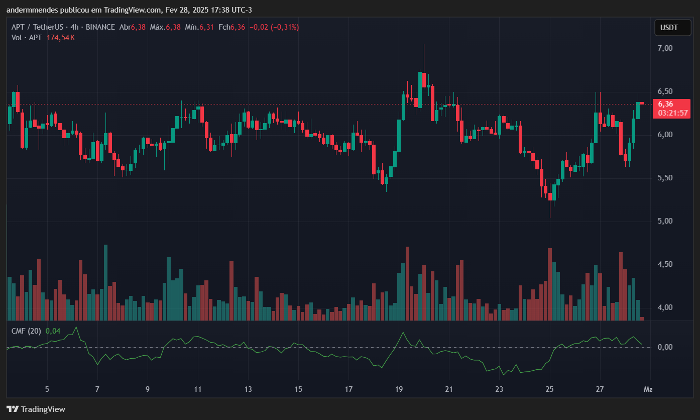 Gráfico APTOS (APT) en TradingView