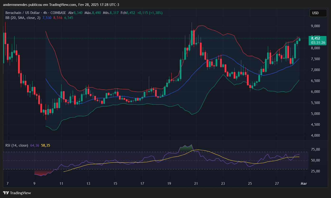 Berachain Chart (BERA) en TradingView