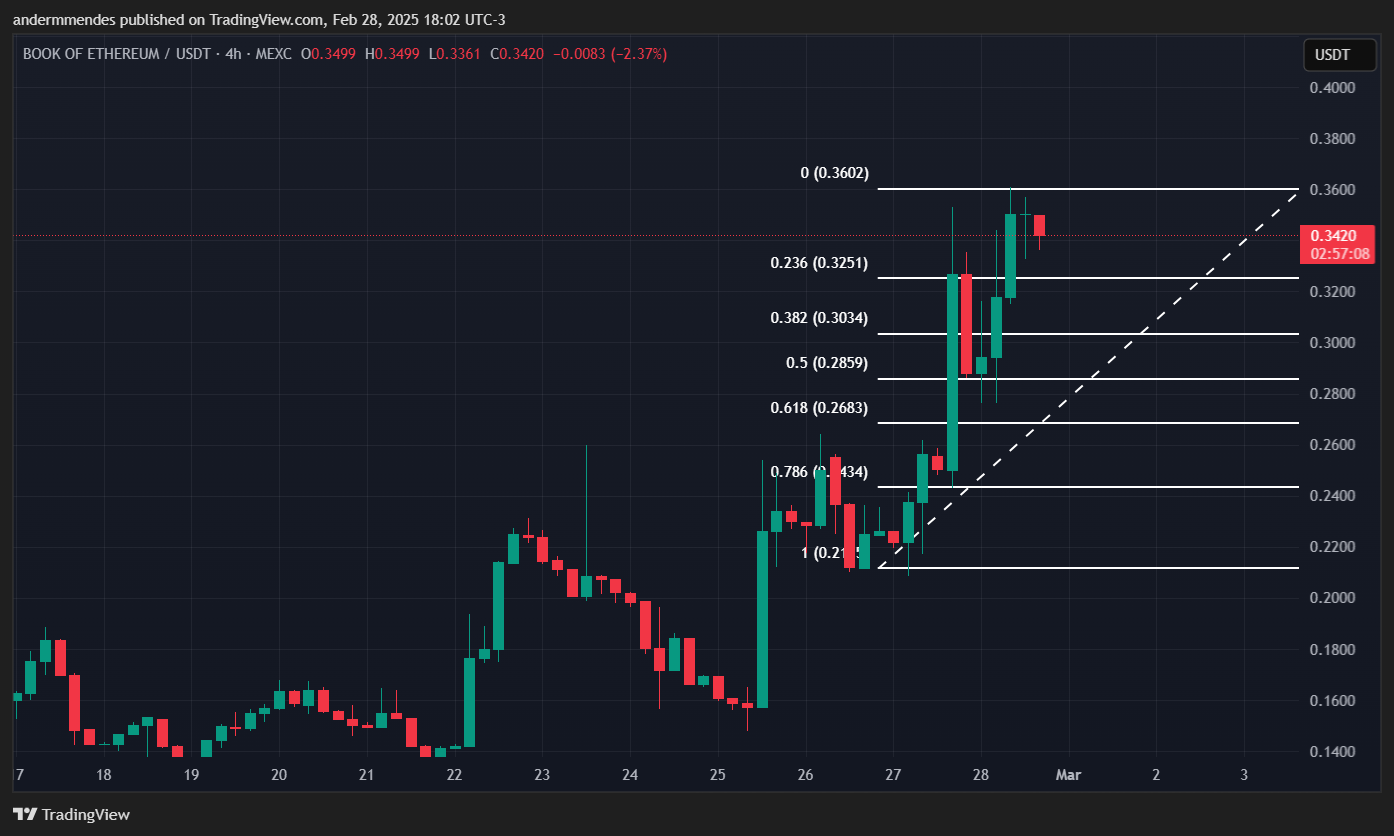 Gráfico de Libro de Ethereum (BooE) en TradingView