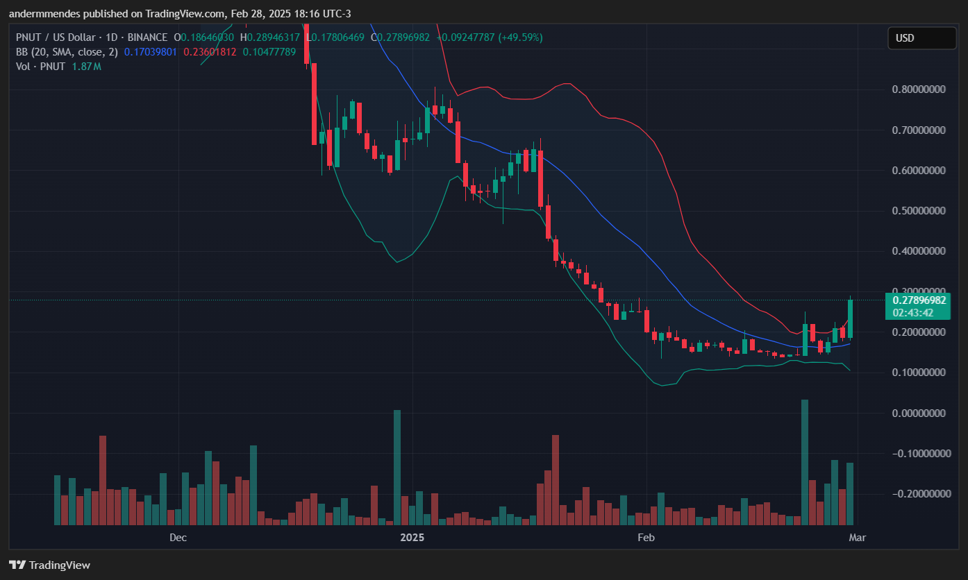 Gráfico de maní La ardilla (UNOT) en TradingView