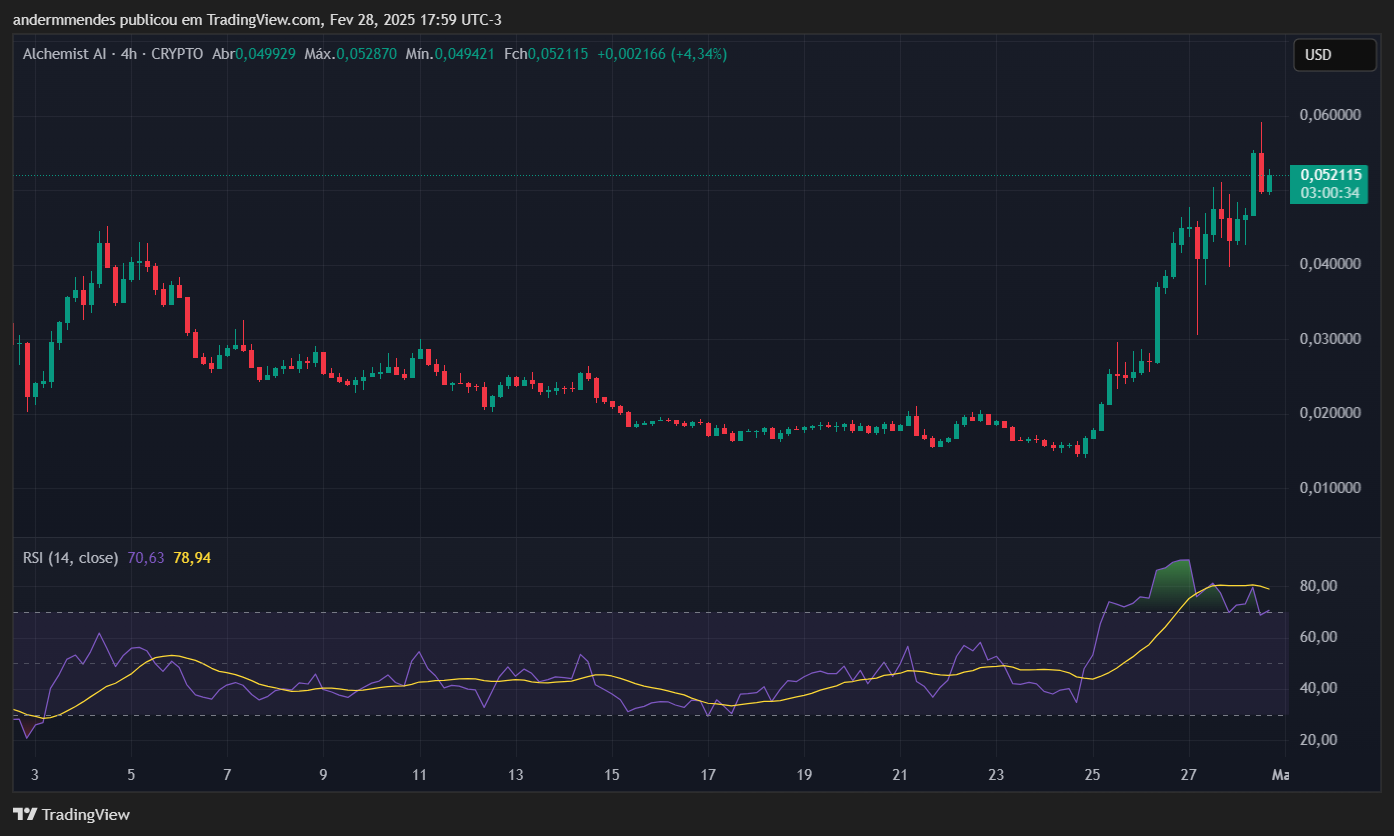 Gráfico Alchemist AI (Alch) en TradingView