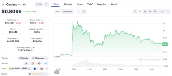 Cardano ($ Ada)