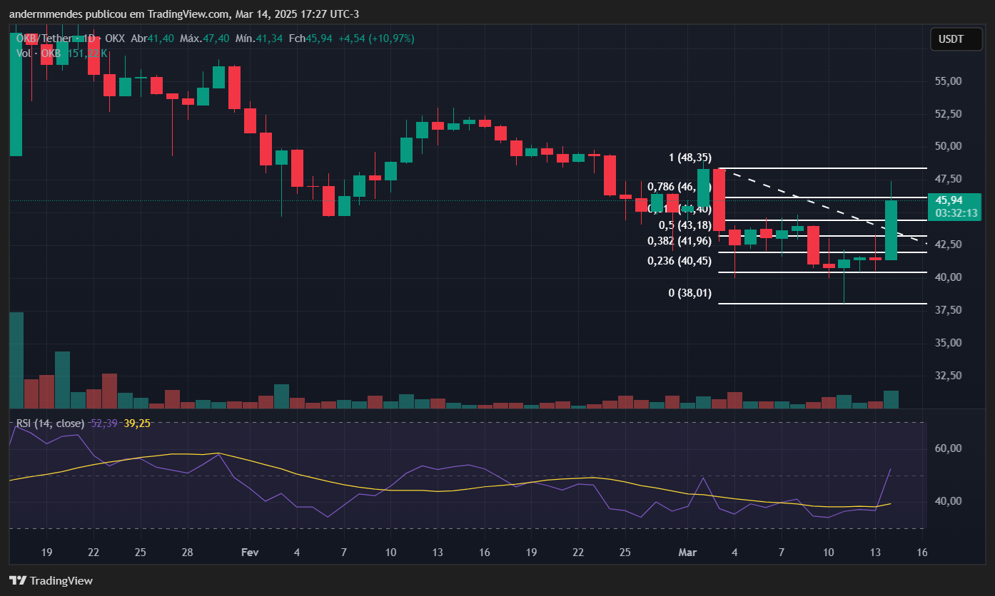 OKB Chart (OKB) en TradingView