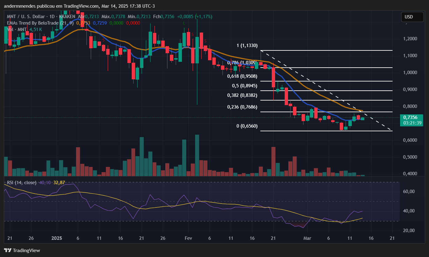 Gráfico Mantle (MNT) en TradingView