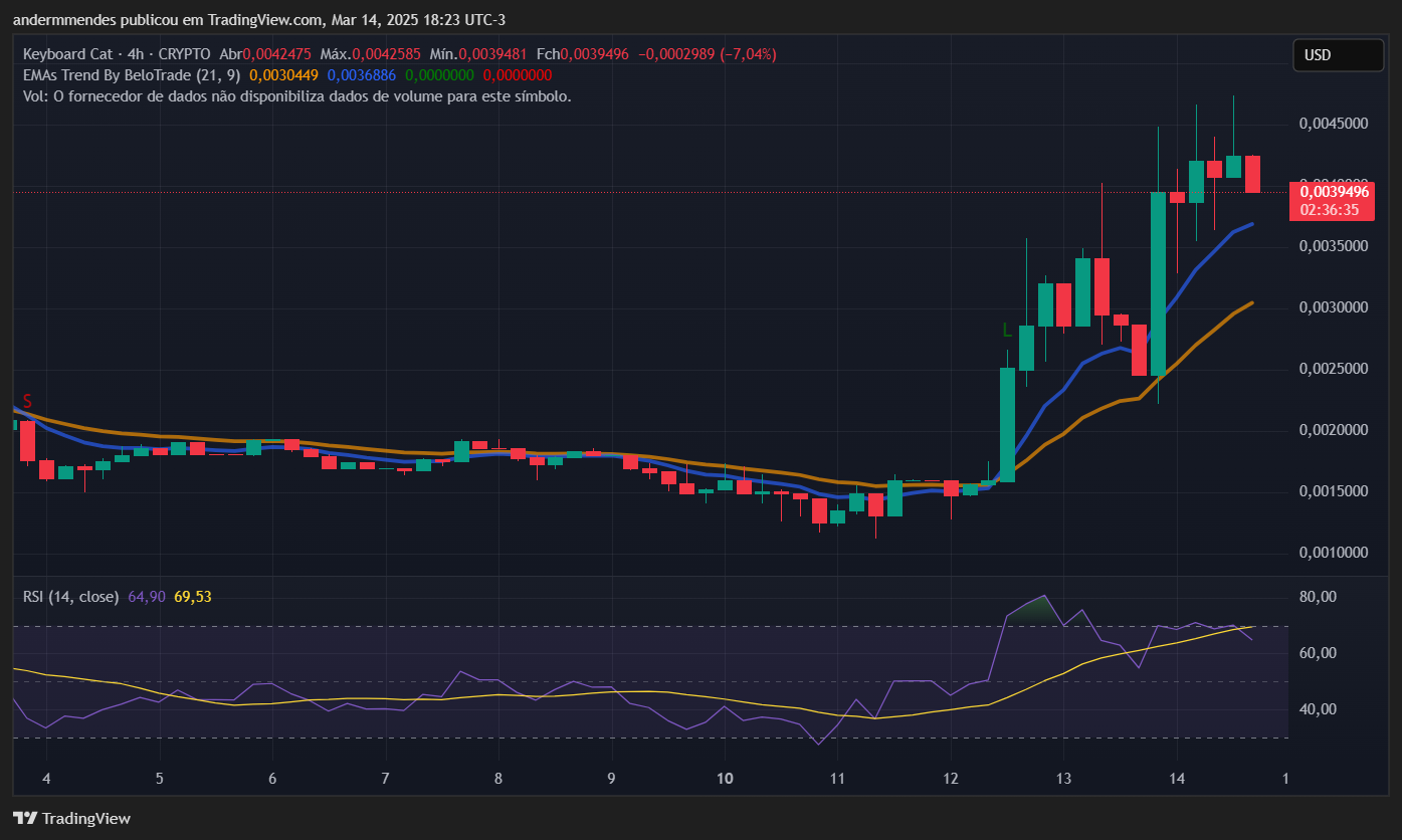 Gráfico Cat (KeyCat) en TradingView