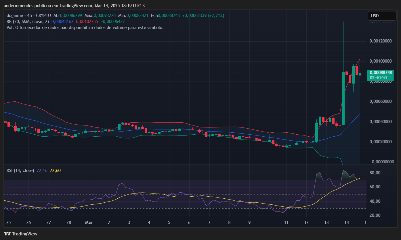 Gráfico DoginMe (Doginme) en TradingView