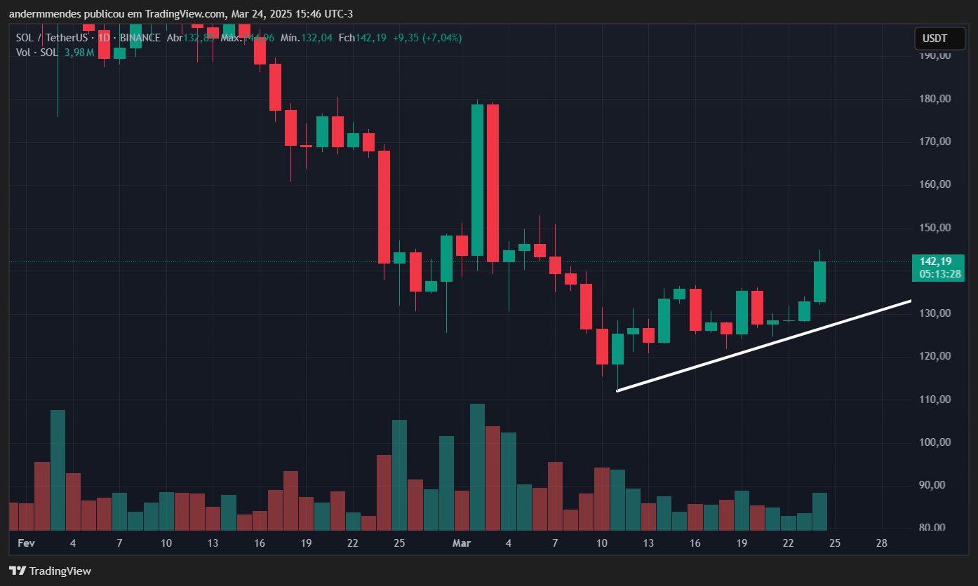 Gráfico Solana (SOL) en TradingView