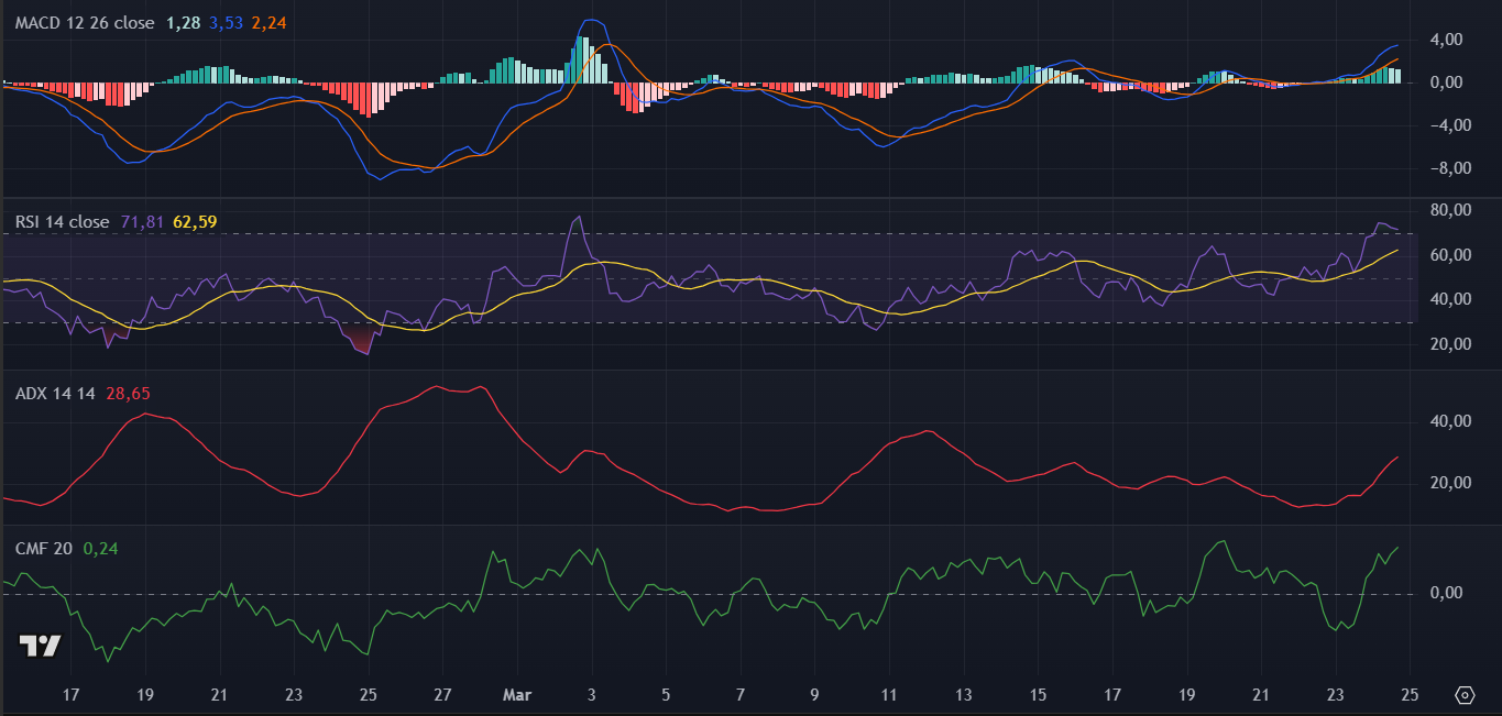 Indicadores técnicos de Solana (SOL) en TradingView