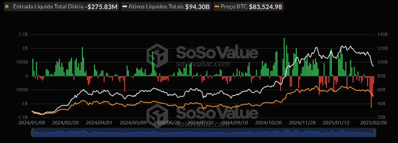 La imagen tiene un gráfico y datos relacionados con los ETF de bitcoin. En la parte superior, hay información sobre la entrada neta total diaria, que es -275.83 millones de dólares, y activos netos totales, que totalizan $ 94.30 mil millones. El precio de Bitcoin se indica como 83,524.98 dólares. La tabla principal muestra la variación de las entradas y salidas líquidas con el tiempo, con picos positivos y negativos entre enero de 2024 y febrero de 2025. A continuación, otro gráfico exhibe la evolución de los activos netos totales, que alcanzó alrededor de $ 140 mil millones a principios de 2025, pero cayó a aproximadamente $ 26, 2025. contextualizar los cambios con el tiempo.