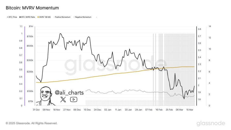 Bitcoin MVRV Momentum | Fuente: Ali Martínez en X