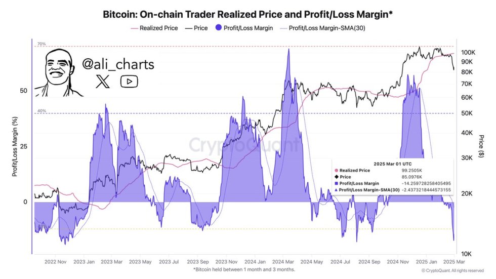 Bitcoin On Chain Trader Precio realizado y margen P/L | Fuente: Ali Martínez en X