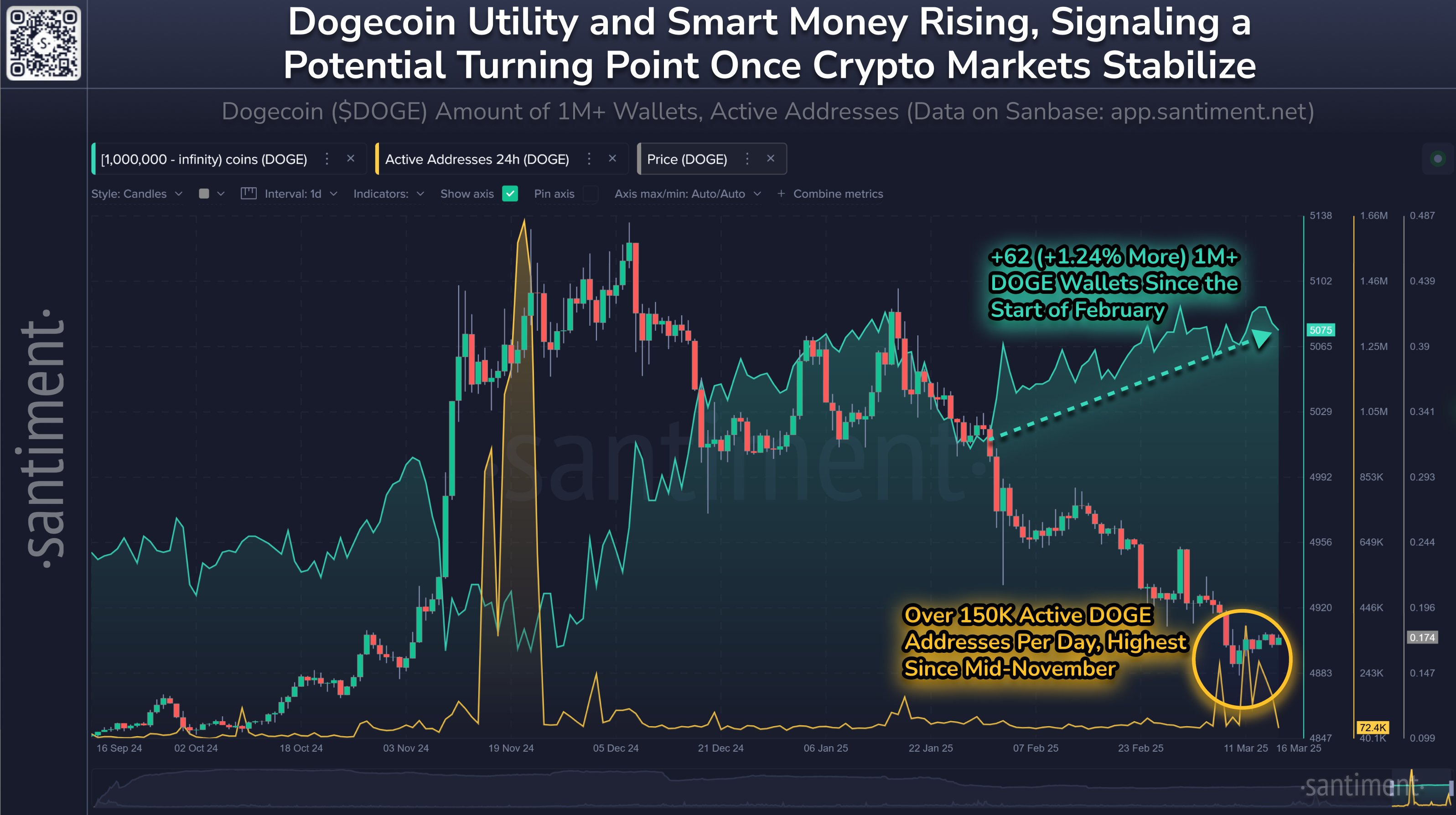 Direcciones activas de dogecoin