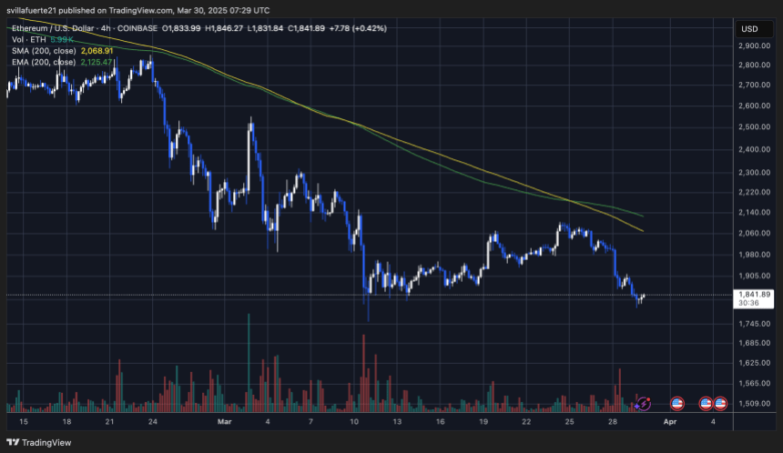ETH no reclamando los niveles clave de suministro | Fuente: Ethusdt Chart en TradingView
