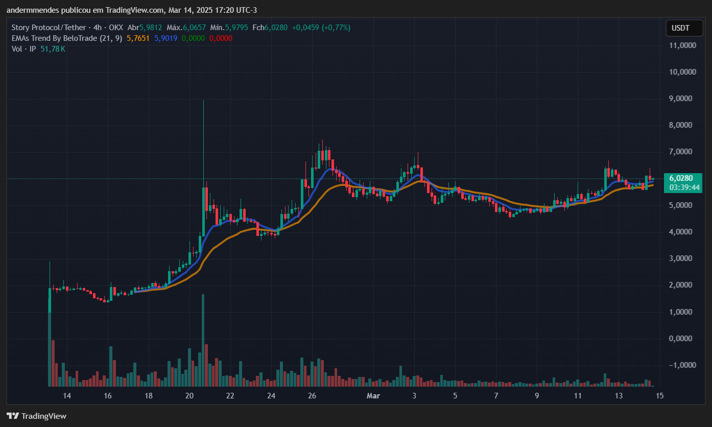 Gráfico de la historia (IP) en TradingView