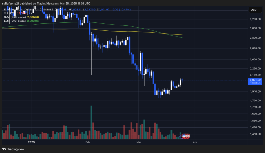 ETH tratando de empujar por encima del suministro más alto | Fuente: Ethusdt Chart en TradingView