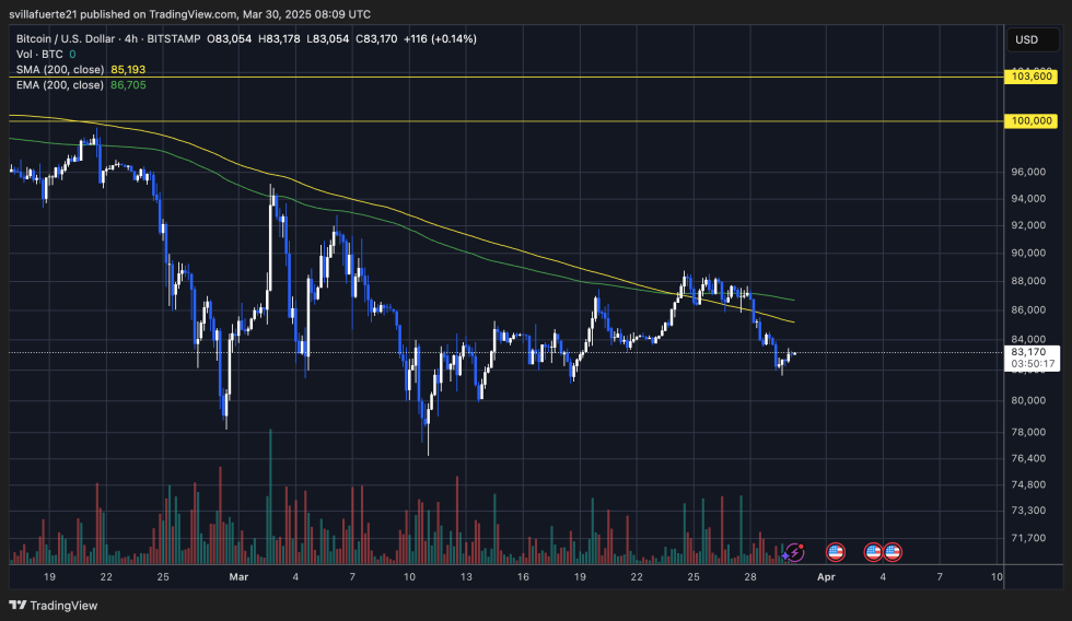 BTC luchando por debajo de los promedios clave | Fuente: BTCUSDT Chart en TradingView