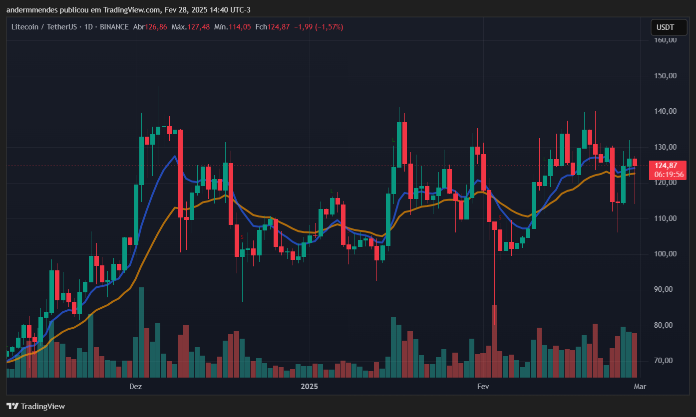 Graph Litecoin (LTC) en TradingView