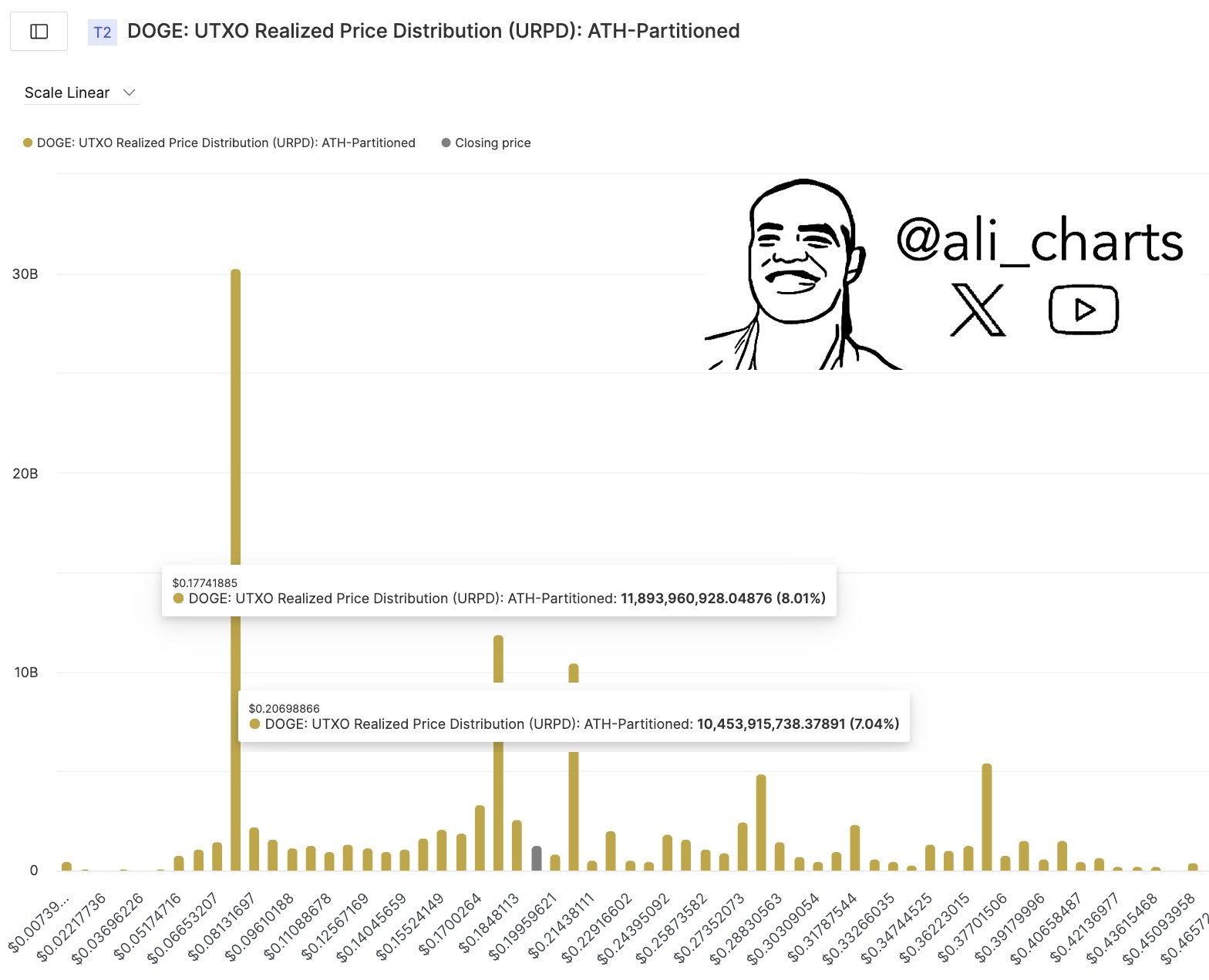 Dogecoin Utxo Distribución de precios realizadas (URPD)