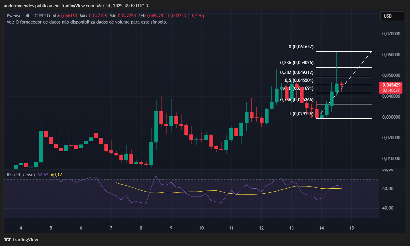 Pwease Chart (PWease) en TradingView