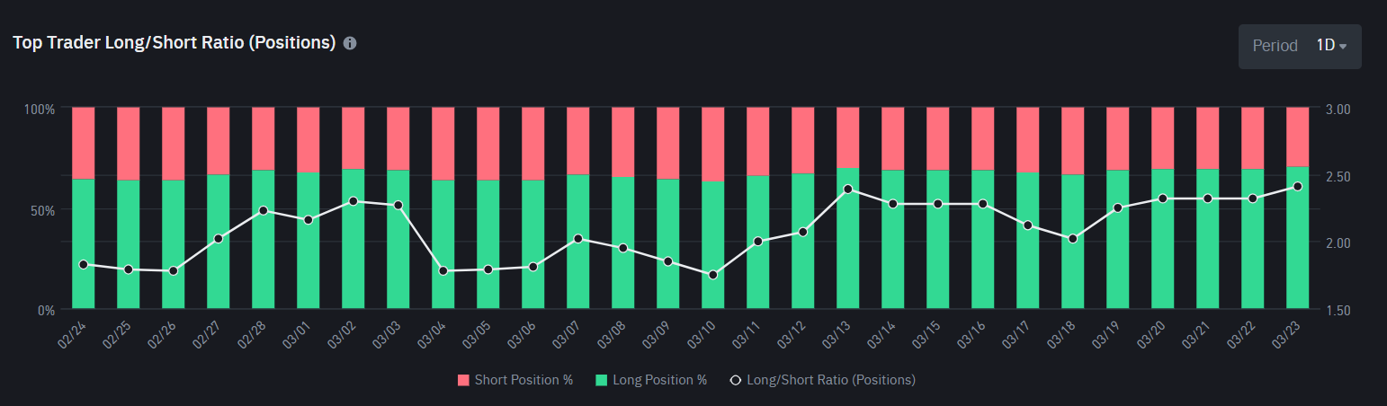 Top Trader Long/Short Ratio