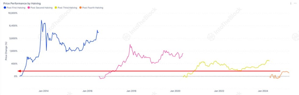 Rendimiento del precio de bitcoin mediante la mitad de la mitad | Fuente: EntotheBlock en x