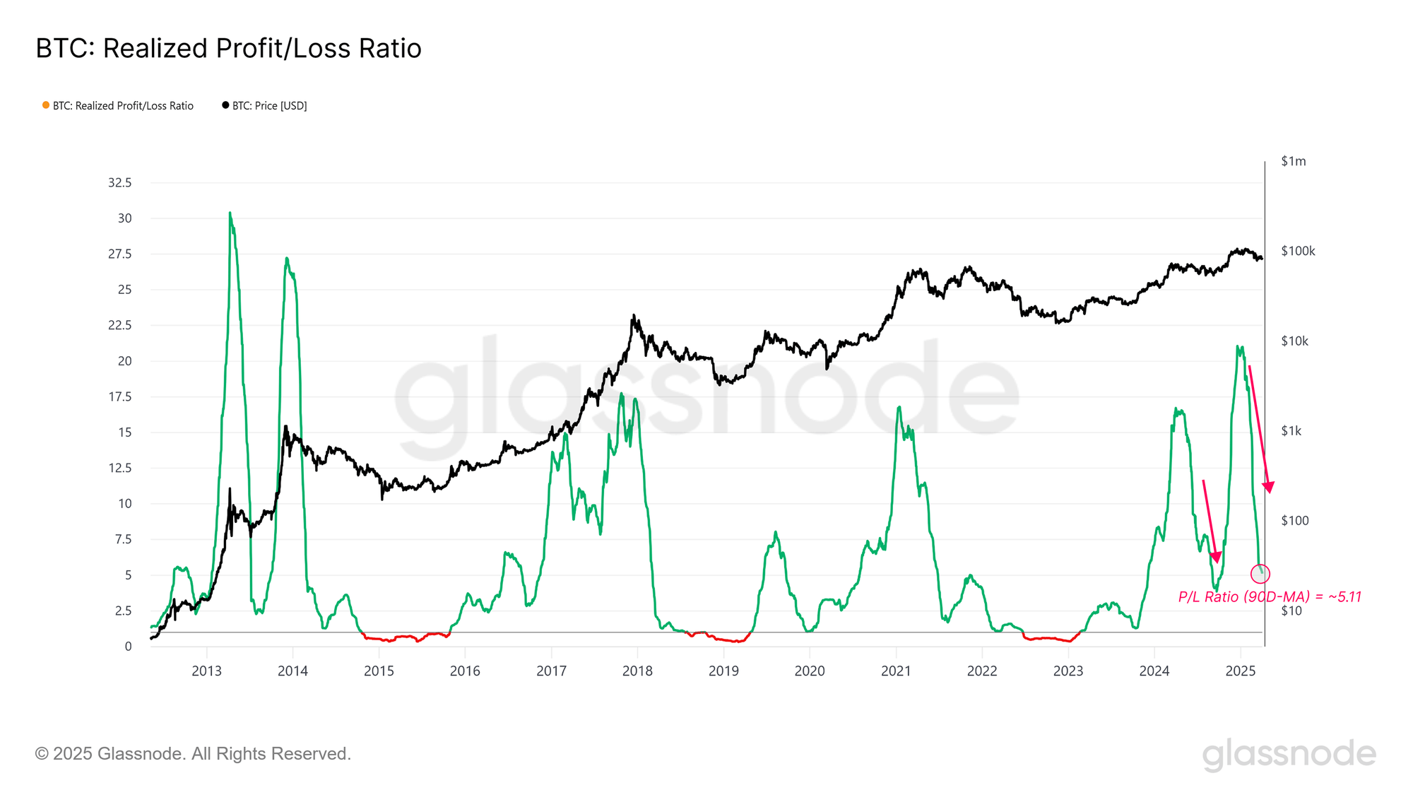 Vista a largo plazo de Bitcoin