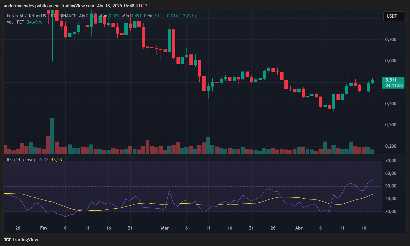 Superintelligence Artificial Chart Alliance (FET) en TradingView