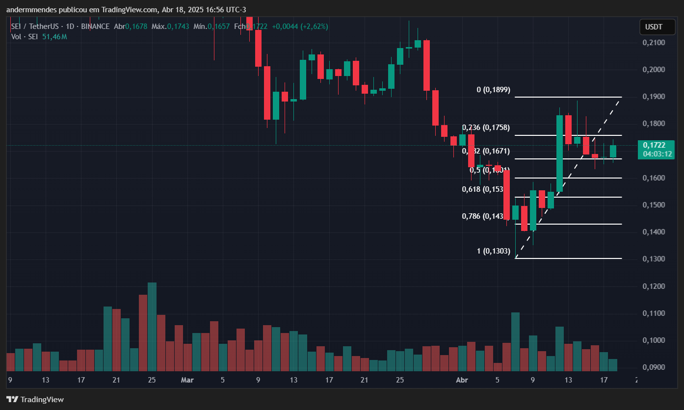 SEI Chart (SEI) en TradingView