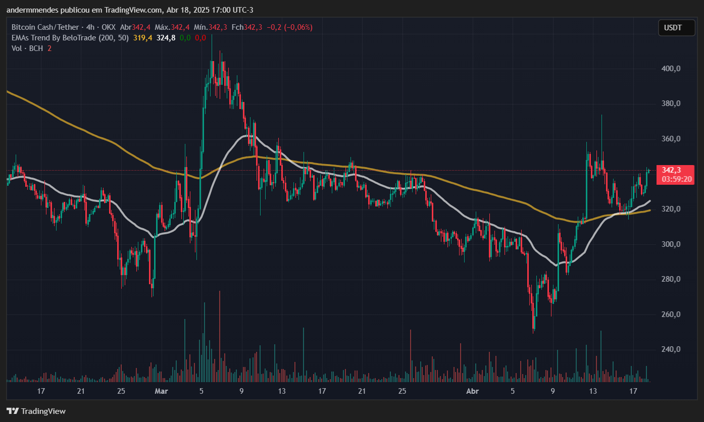 Gráfico Bitcoin Cash (BCH) en TradingView