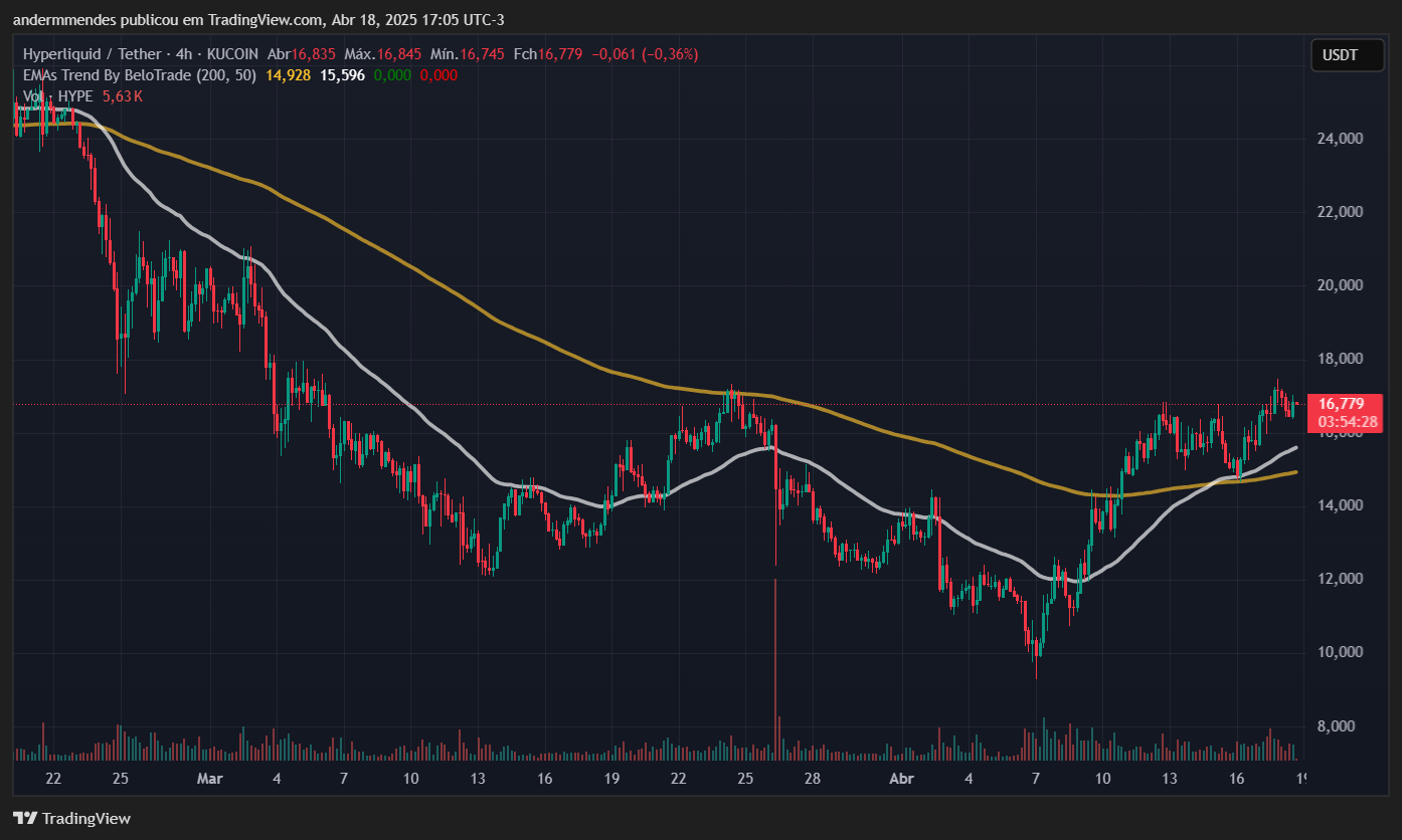 Gráfico hiperlíquido (bombo) en TradingView
