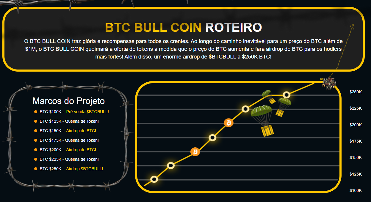BTC Bull Coin Project Infográfica, destacando su guión de recompensas de acuerdo con el precio de Bitcoin (BTC) alcanza hitos específicos. Comienza con la preventa de la token $ BTCBull cuando el BTC alcanza $ 100,000. Con cada aumento de precio ($ 125,000, $ 175,000 y $ 225,000), se producen quemaduras de tokens para reducir el suministro. En los niveles de $ 150,000 y $ 200,000, hay una distribución de Aircrop de BTC a los titulares. El ápice es un aerccrop grande de $ BTCBull cuando el BTC alcanza los $ 250,000. El gráfico incluye ejes X, Y y Z que representan los valores de $ 100,000 a $ 250,000 en los pasos de ascendientes