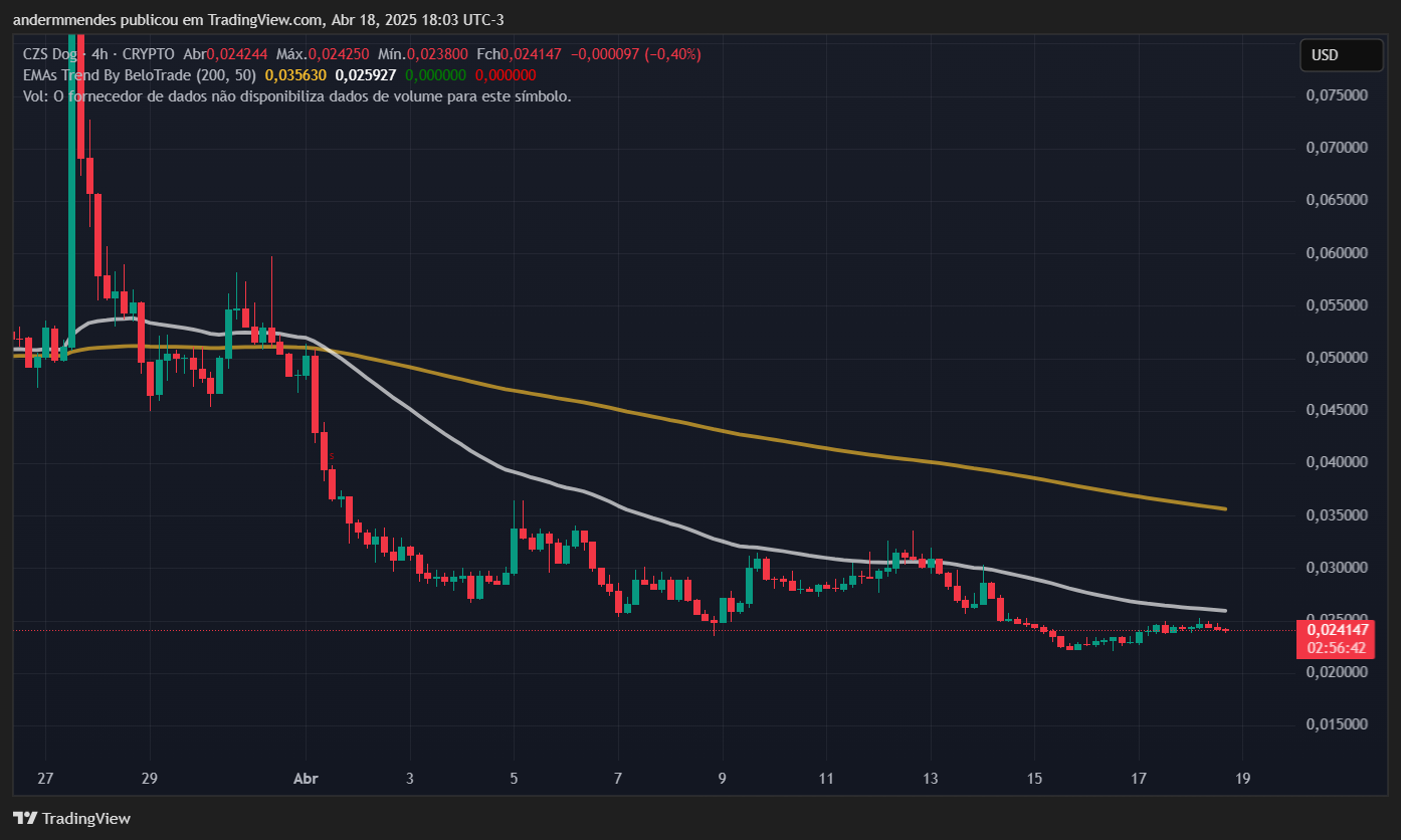 Gráfico de brócoli (brócoli) en TradingView