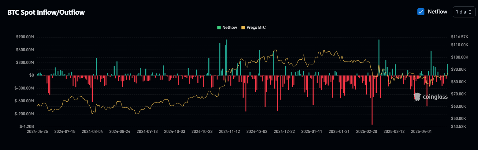BTC SPOT FROW/FLUVING