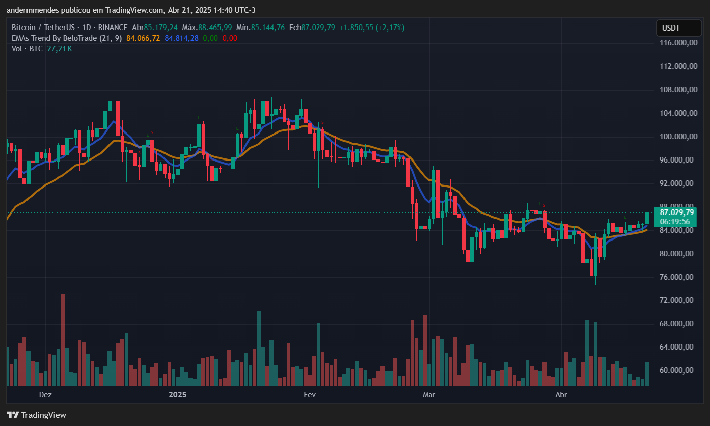 Gráfico de bitcoin (BTC) en TradingView