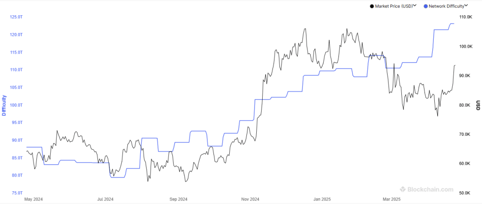 Dificultad bitcoin