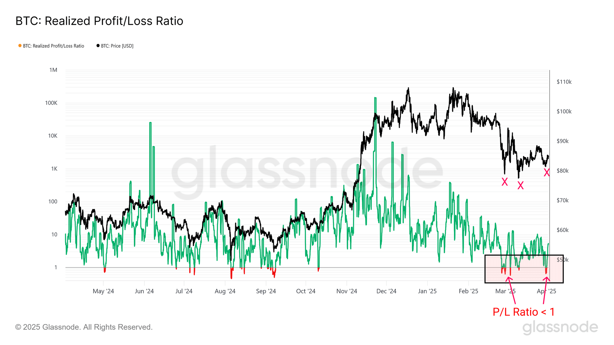 Ratio de ganancias/pérdidas de bitcoin