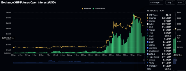 Interés abierto XRP