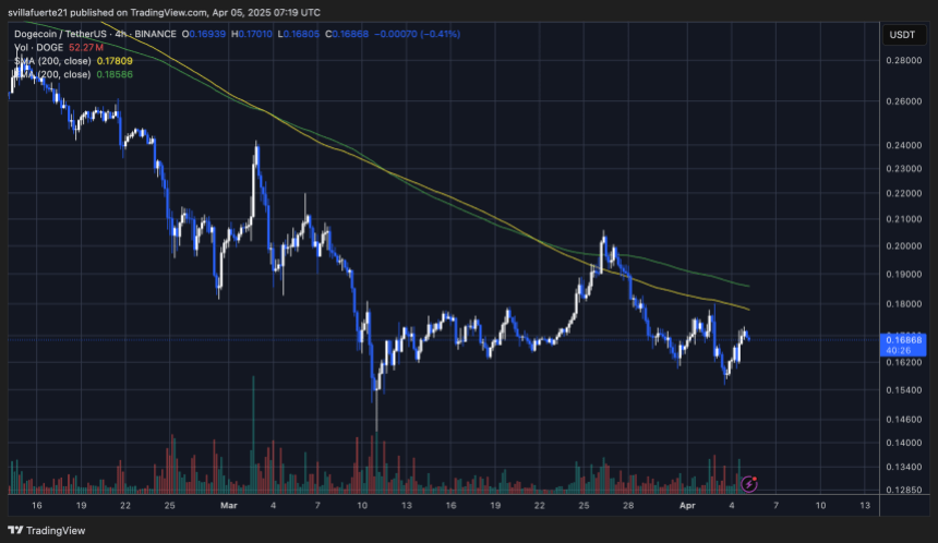 DOGE COMERCIO por debajo del 4 horas 200 Ma y Ema | Fuente: Dogeusdt Chart en TradingView
