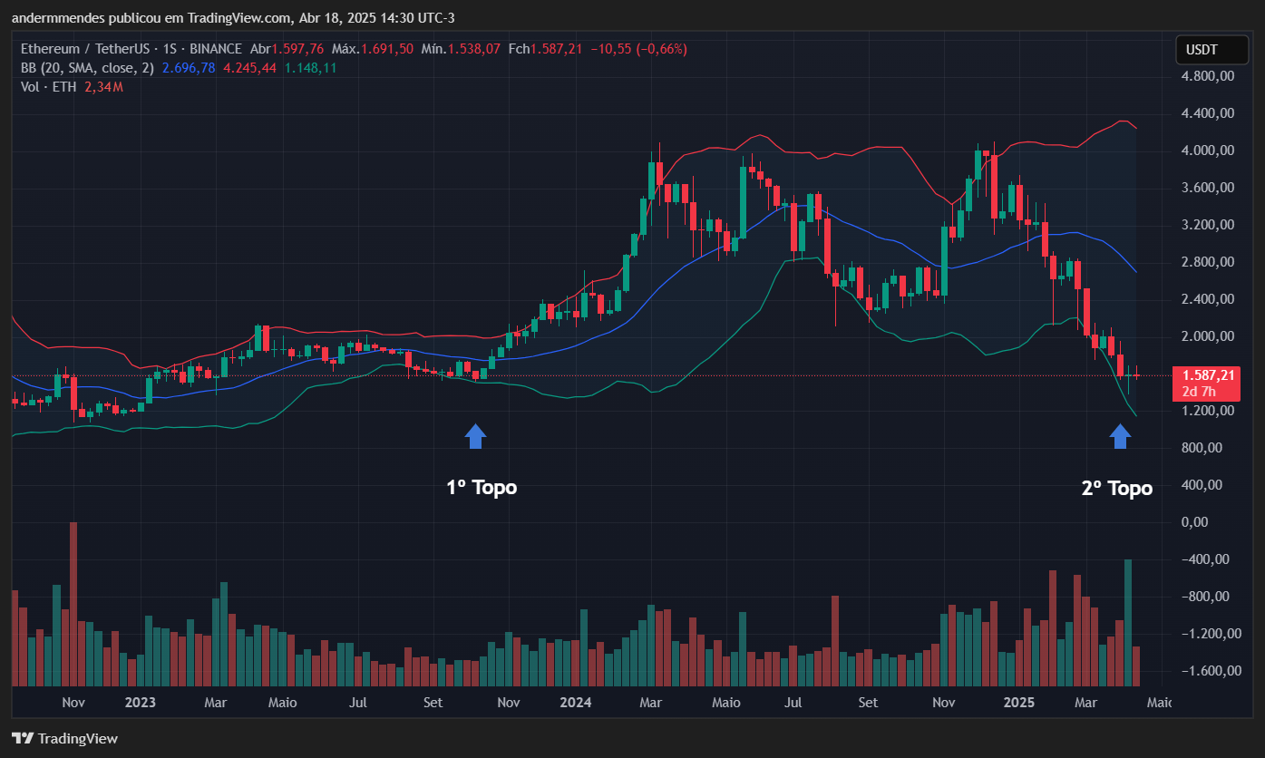 Gráfico Ethereum (ETH) en TradingView