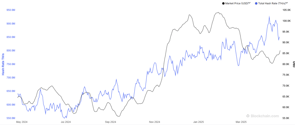 Hashrate de Bitcoin