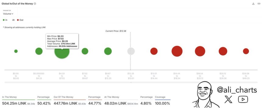 ChainLink Demand Wall alrededor de $ 6 | Fuente: Ali Martínez en X